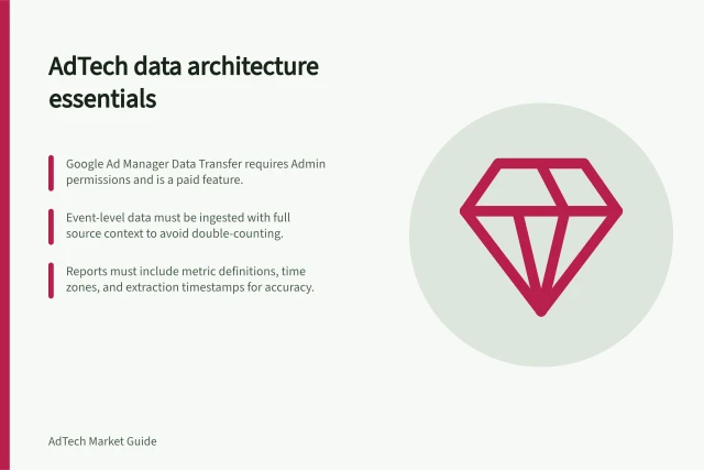 AdTech data architecture essentials: Google Ad Manager Data Transfer requires Admin permissions and is a paid feature.; Event-level data must be ingested with full source context to avoid double-counting.; Reports must include metric definitions, time zones, and extraction timestamps for accuracy. AdTech data architecture