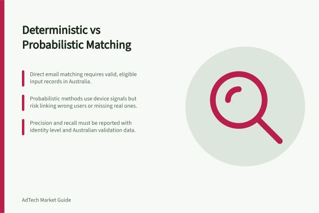Deterministic vs Probabilistic Matching: Direct email matching requires valid, eligible input records in Australia.; Probabilistic methods use device signals but risk linking wrong users or missing real ones.; Precision and recall must be reported with identity level and Australian validation data. Comparing deterministic and probabilistic audience matching