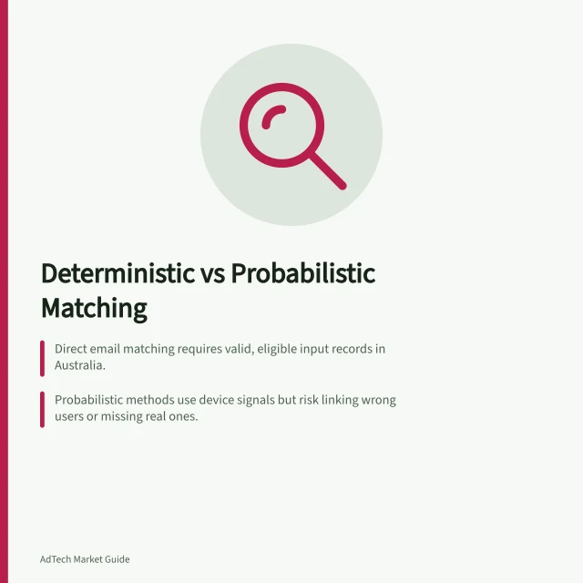 Deterministic vs Probabilistic Matching: Direct email matching requires valid, eligible input records in Australia.; Probabilistic methods use device signals but risk linking wrong users or missing real ones.; Precision and recall must be reported with identity level and Australian validation data. Comparing deterministic and probabilistic audience matching
