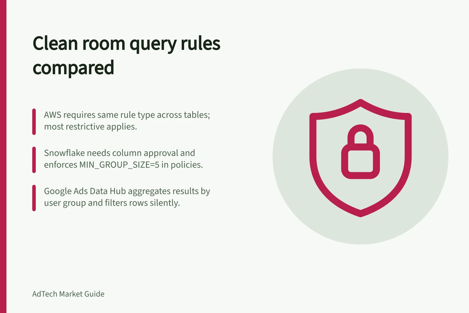 Clean room query rules compared: AWS requires same rule type across tables; most restrictive applies.; Snowflake needs column approval and enforces MIN_GROUP_SIZE=5 in policies.; Google Ads Data Hub aggregates results by user group and filters rows silently.