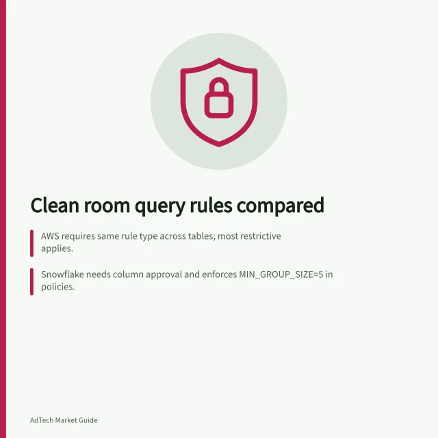 Clean room query rules compared: AWS requires same rule type across tables; most restrictive applies.; Snowflake needs column approval and enforces MIN_GROUP_SIZE=5 in policies.; Google Ads Data Hub aggregates results by user group and filters rows silently. Comparing query restrictions across clean room products