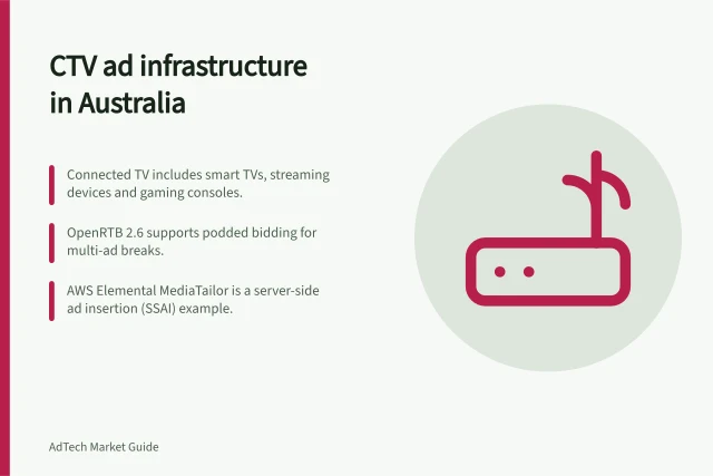 CTV ad infrastructure in Australia: Connected TV includes smart TVs, streaming devices and gaming consoles.; OpenRTB 2.6 supports podded bidding for multi-ad breaks.; AWS Elemental MediaTailor is a server-side ad insertion (SSAI) example. Connected TV advertising infrastructure