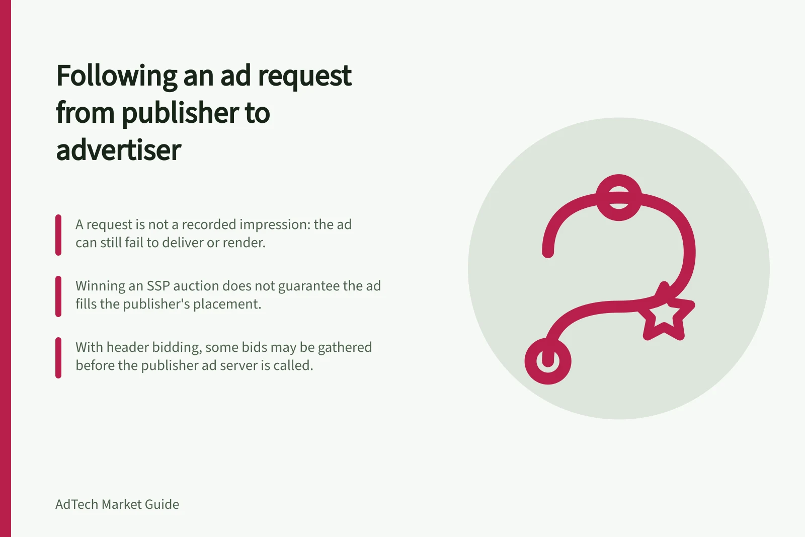Following an ad request from publisher to advertiser: A request is not a recorded impression: the ad can still fail to deliver or render.; Winning an SSP auction does not guarantee the ad fills the publisher's placement.; With header bidding, some bids may be gathered before the publisher ad server is called.