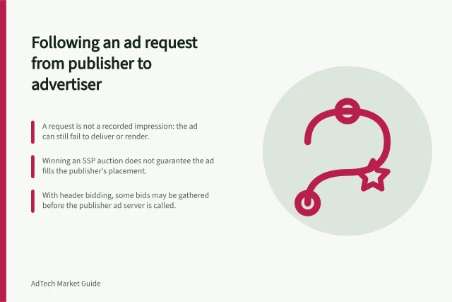 Following an ad request from publisher to advertiser: A request is not a recorded impression: the ad can still fail to deliver or render.; Winning an SSP auction does not guarantee the ad fills the publisher's placement.; With header bidding, some bids may be gathered before the publisher ad server is called. Following an ad request from publisher to advertiser