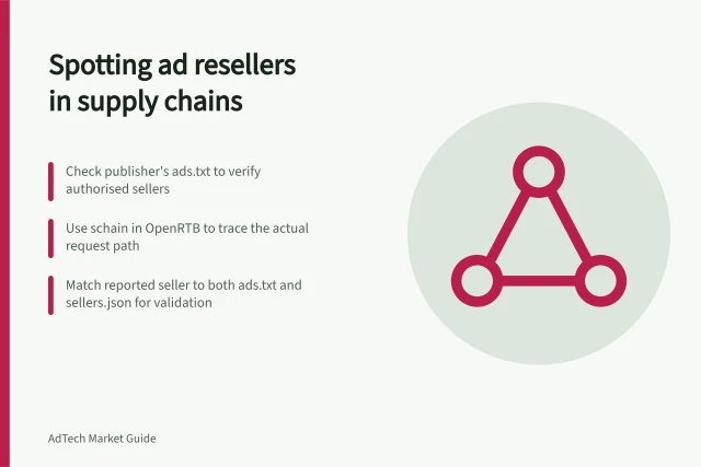 Spotting ad resellers in supply chains: Check publisher's ads.txt to verify authorised sellers; Use schain in OpenRTB to trace the actual request path; Match reported seller to both ads.txt and sellers.json for validation. Identifying resellers in an advertising supply path