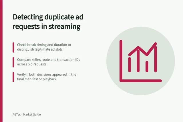 Detecting duplicate ad requests in streaming: Check break timing and duration to distinguish legitimate ad slots; Compare seller, route and transaction IDs across bid requests; Verify if both decisions appeared in the final manifest or playback. Investigating duplicate ad requests in streaming inventory