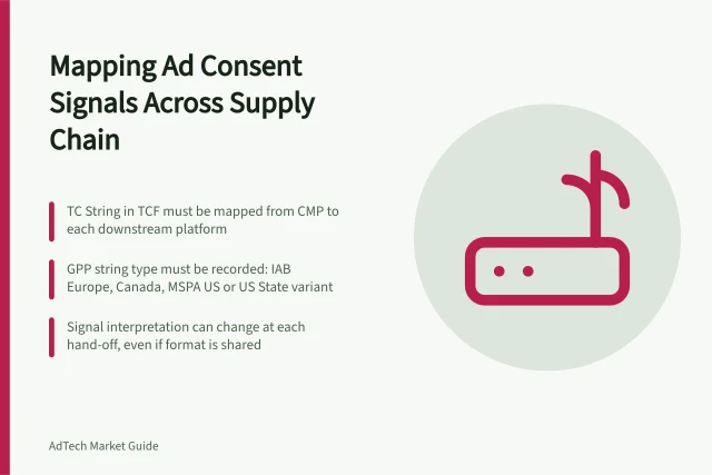 Mapping Ad Consent Signals Across Supply Chain: TC String in TCF must be mapped from CMP to each downstream platform; GPP string type must be recorded: IAB Europe, Canada, MSPA US or US State variant; Signal interpretation can change at each hand-off, even if format is shared. Mapping permission signals through the ad supply chain