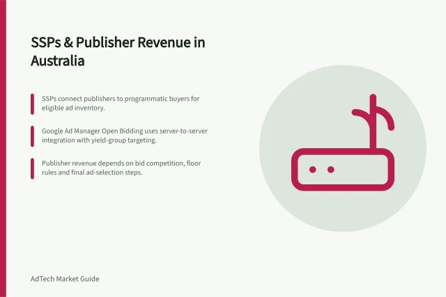 SSPs & Publisher Revenue in Australia: SSPs connect publishers to programmatic buyers for eligible ad inventory.; Google Ad Manager Open Bidding uses server-to-server integration with yield-group targeting.; Publisher revenue depends on bid competition, floor rules and final ad-selection steps. Supply-side platforms and publisher monetisation