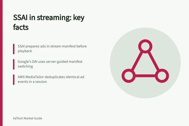 SSAI in streaming: key facts: SSAI prepares ads in stream manifest before playback; Google's DAI uses server-guided manifest switching; AWS MediaTailor deduplicates identical ad events in a session. Understanding server-side ad insertion in streaming