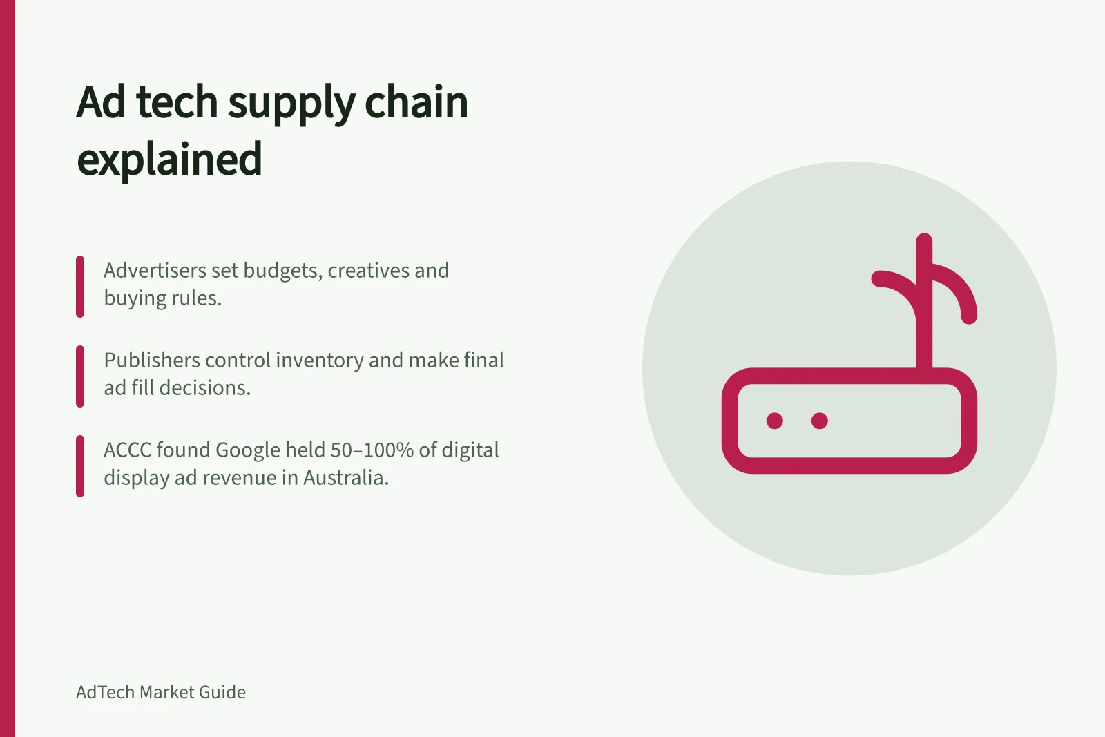 Ad tech supply chain explained: Advertisers set budgets, creatives and buying rules.; Publishers control inventory and make final ad fill decisions.; ACCC found Google held 50–100% of digital display ad revenue in Australia.
