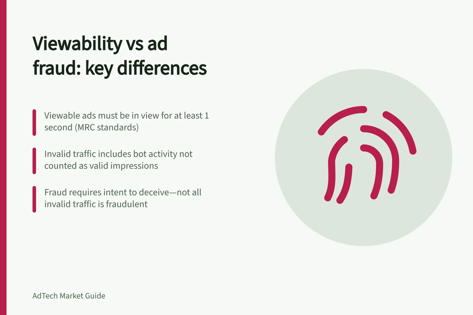 Viewability vs ad fraud: key differences: Viewable ads must be in view for at least 1 second (MRC standards); Invalid traffic includes bot activity not counted as valid impressions; Fraud requires intent to deceive—not all invalid traffic is fraudulent