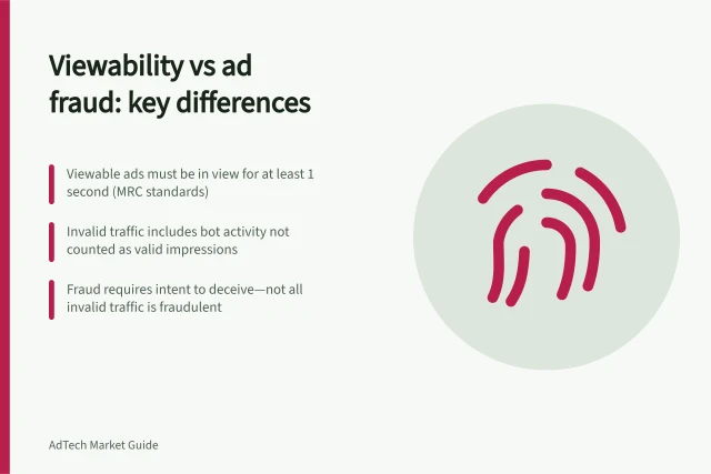 Viewability vs ad fraud: key differences: Viewable ads must be in view for at least 1 second (MRC standards); Invalid traffic includes bot activity not counted as valid impressions; Fraud requires intent to deceive—not all invalid traffic is fraudulent. Viewability measurement versus ad fraud detection