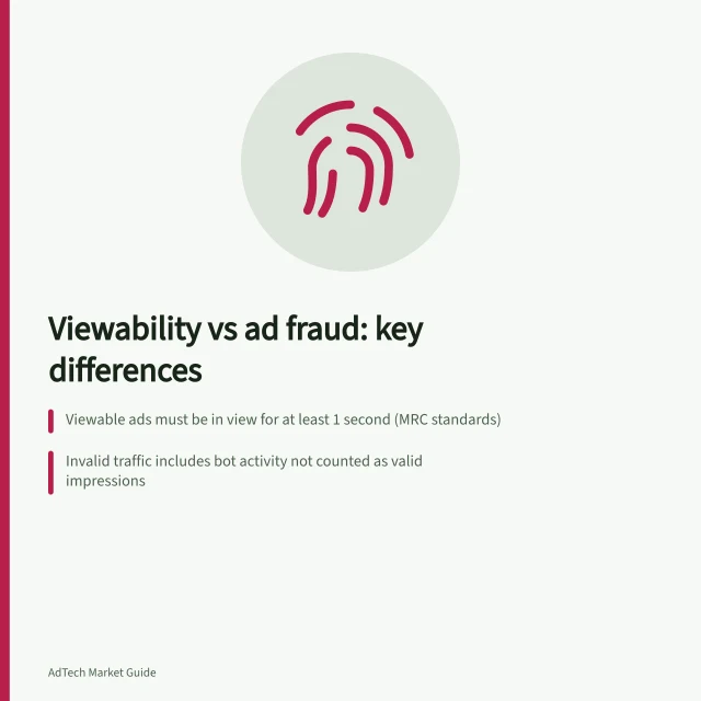 Viewability vs ad fraud: key differences: Viewable ads must be in view for at least 1 second (MRC standards); Invalid traffic includes bot activity not counted as valid impressions; Fraud requires intent to deceive—not all invalid traffic is fraudulent. Viewability measurement versus ad fraud detection