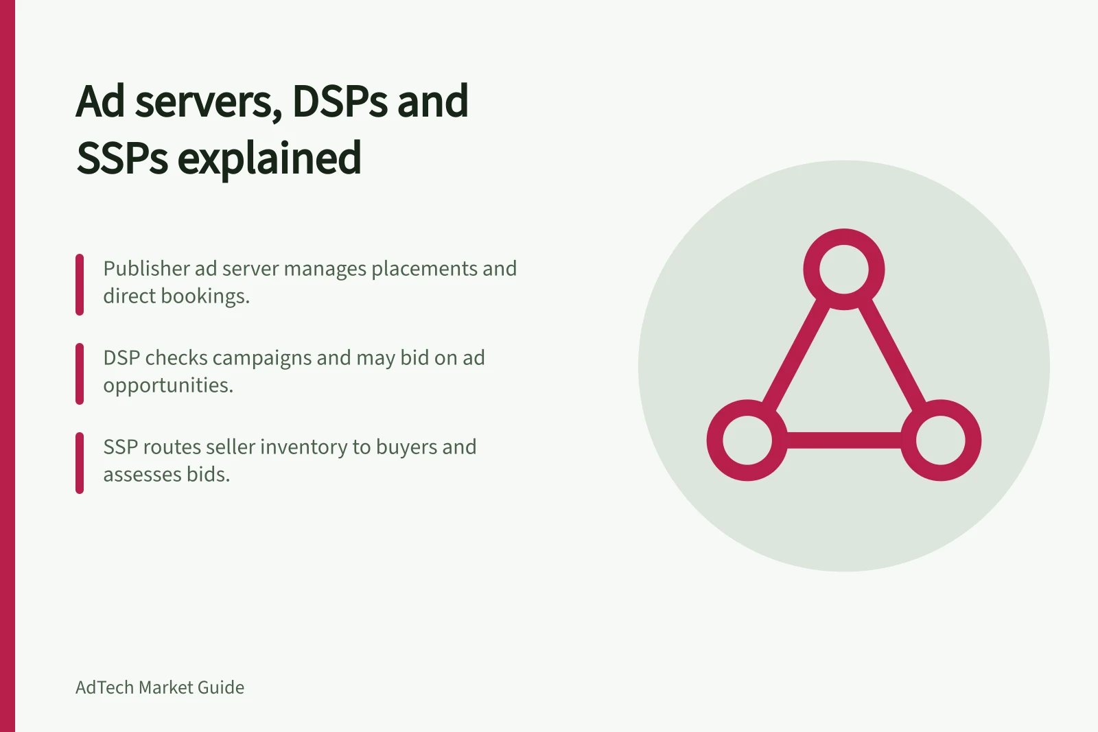 Ad servers, DSPs and SSPs explained: Publisher ad server manages placements and direct bookings.; DSP checks campaigns and may bid on ad opportunities.; SSP routes seller inventory to buyers and assesses bids.