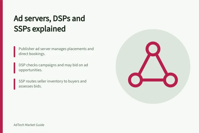 Ad servers, DSPs and SSPs explained: Publisher ad server manages placements and direct bookings.; DSP checks campaigns and may bid on ad opportunities.; SSP routes seller inventory to buyers and assesses bids. What an ad server, DSP and SSP each do
