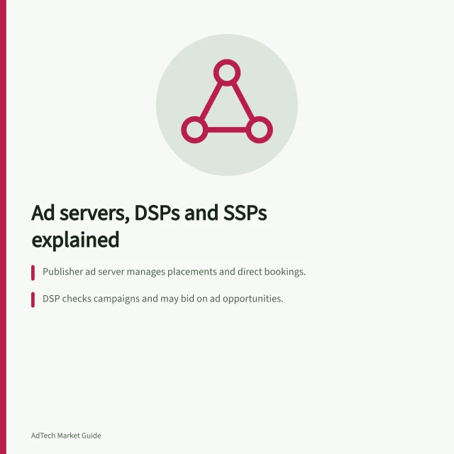 Ad servers, DSPs and SSPs explained: Publisher ad server manages placements and direct bookings.; DSP checks campaigns and may bid on ad opportunities.; SSP routes seller inventory to buyers and assesses bids. What an ad server, DSP and SSP each do